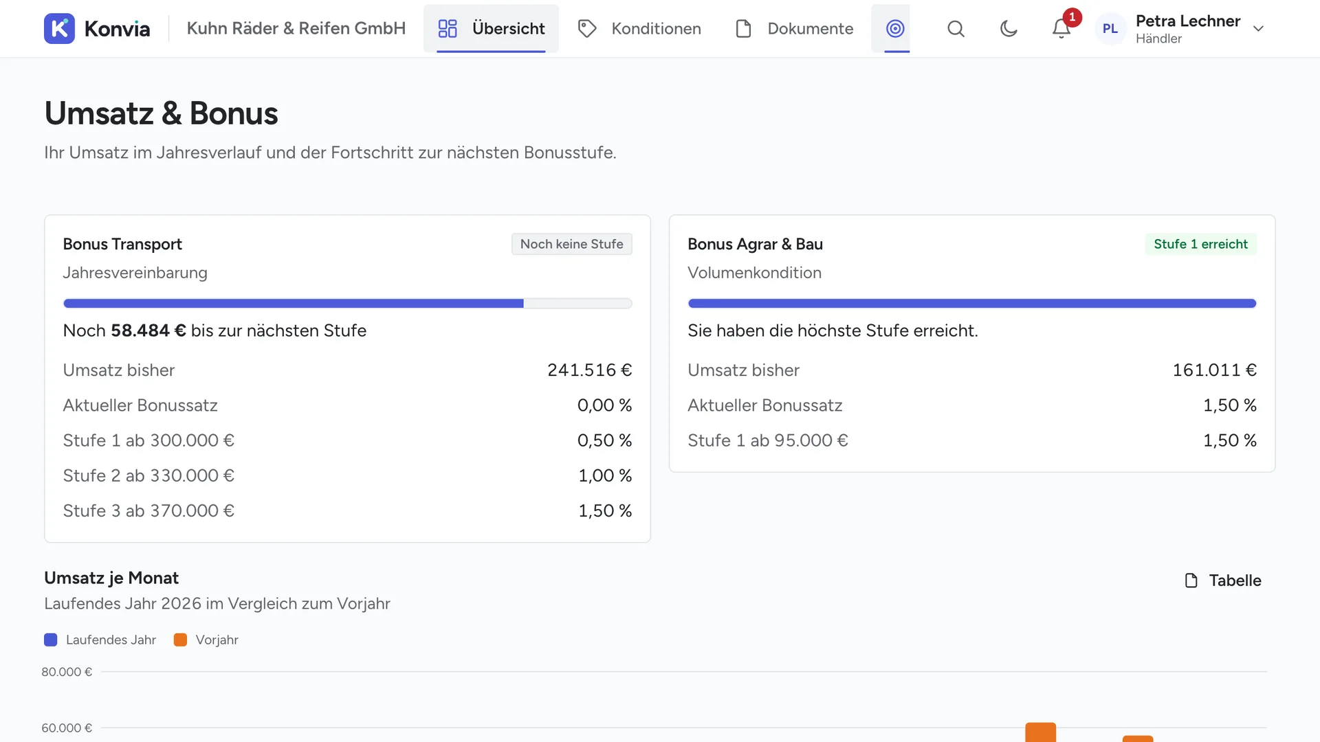 Händlerportal von Konvia für die Kuhn Räder & Reifen GmbH, Seite „Umsatz & Bonus“: Fortschrittsbalken für den Bonus Transport mit Umsatz bisher, aktuellem Bonussatz und drei Staffelstufen, daneben der Bonus Agrar & Bau mit erreichter Stufe, darunter der Beginn des Balkendiagramms Umsatz je Monat im Vergleich zum Vorjahr.
